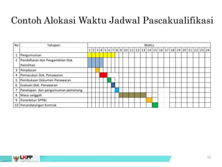 52
Contoh Alokasi Waktu Jadwal Pascakualifikasi
No Tahapan
1 2 3 4 5 6 7 8 9 10 11 12 13 14 15 16 17 18 19 20 21 22 23 24
1 Pengumuman
2 Pendaftaran dan Pengambilan Dok.
Pemilihan
3 Penjelasan
4 Pemasukan Dok. Penawaran
5 Pembukaan Dokumen Penawaran
6 Evaluasi Dok. Penawaran
7 Penetapan dan pengumuman pemenang
8 Masa sanggah
9 Penerbitan SPPBJ
10 Penandatangan Kontrak
Waktu
 