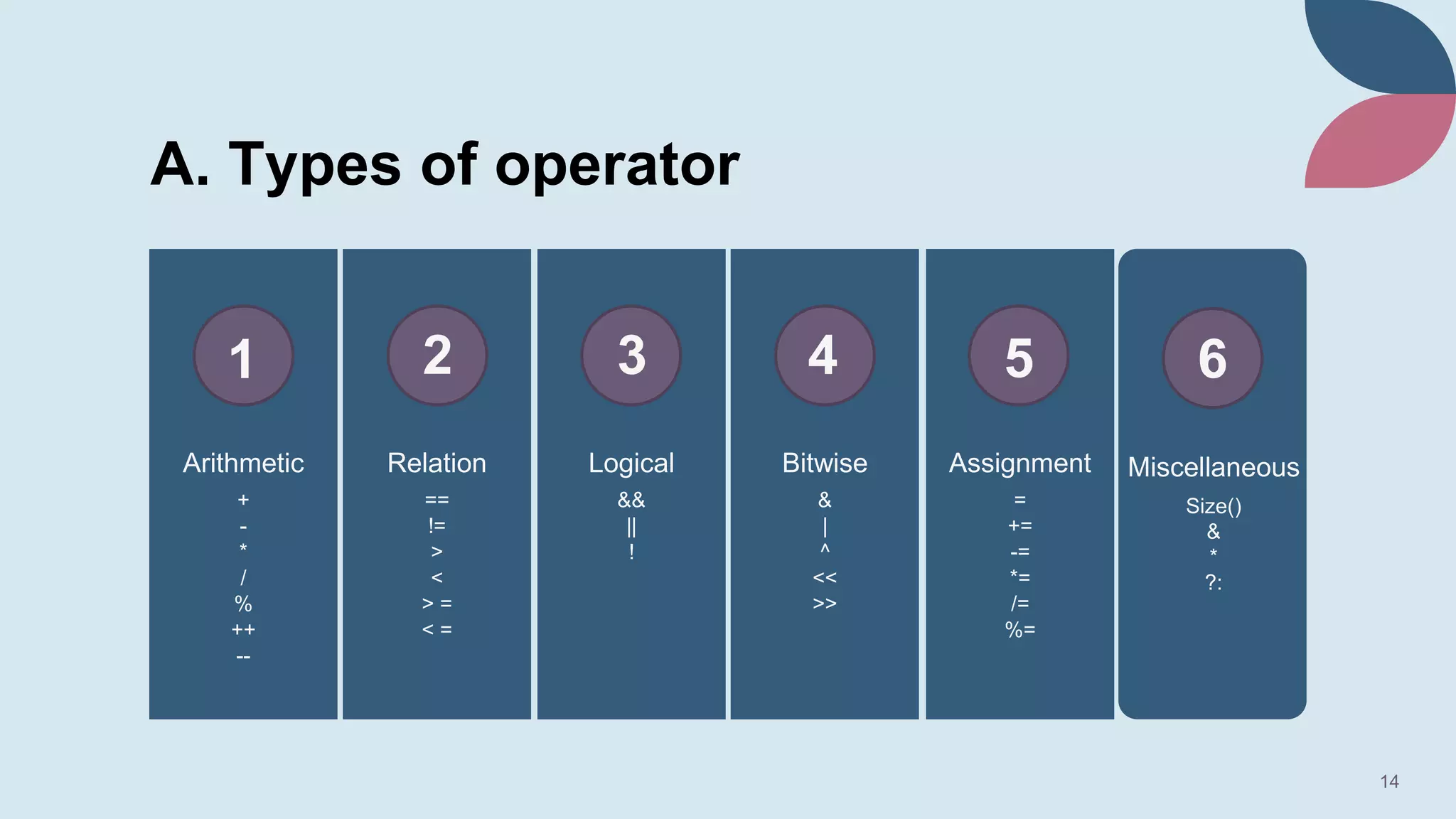 A. Types of operator
14
Arithmetic
+
-
*
/
%
++
--
Relation
==
!=
>
<
> =
< =
Logical
&&
||
!
Bitwise
&
|
^
<<
>>
Assignment
=
+=
-=
*=
/=
%=
1 2 3 4 5 6
Miscellaneous
Size()
&
*
?:
 
