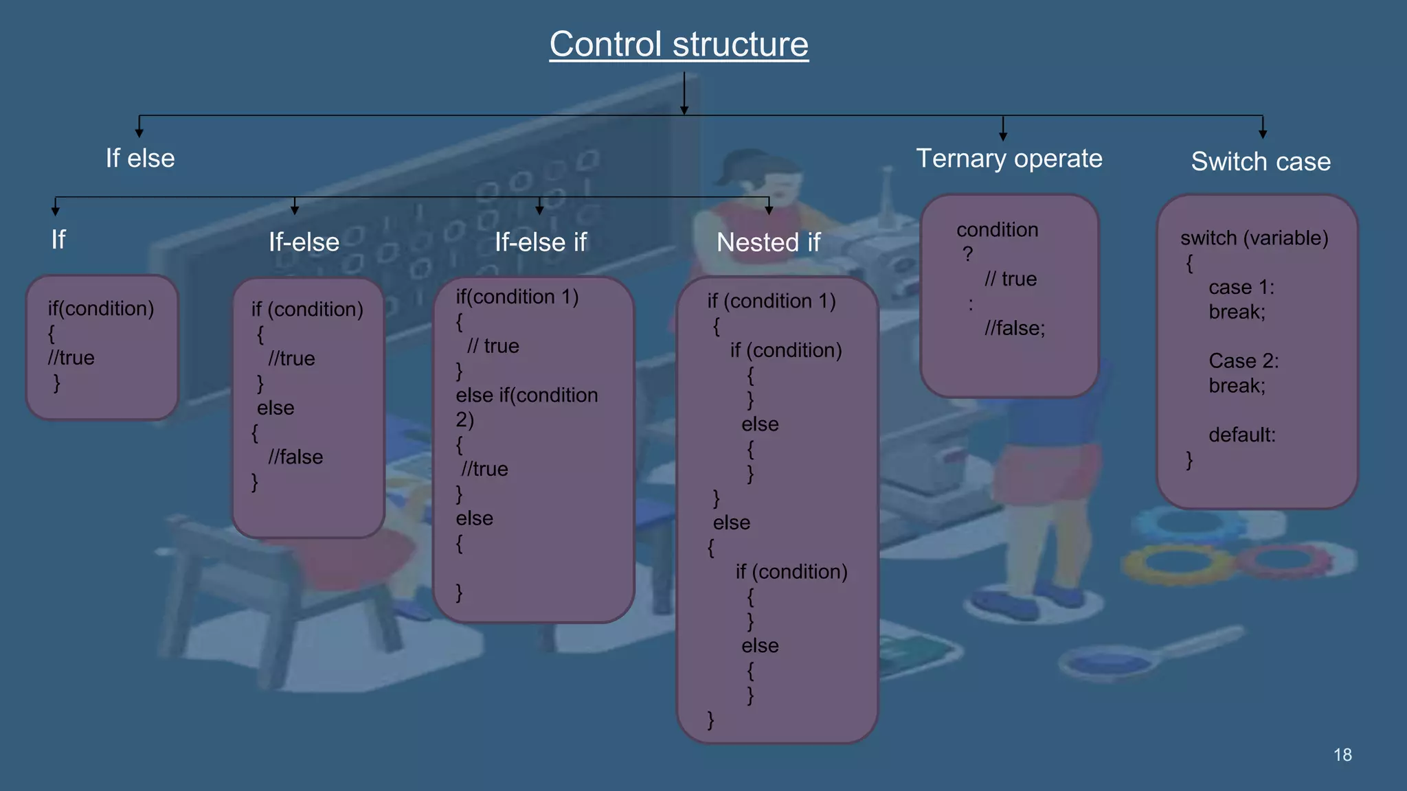 18
18
Control structure
If
if(condition)
{
//true
}
If else Switch case
If-else If-else if Nested if
if (condition)
{
//true
}
else
{
//false
}
if(condition 1)
{
// true
}
else if(condition
2)
{
//true
}
else
{
}
if (condition 1)
{
if (condition)
{
}
else
{
}
}
else
{
if (condition)
{
}
else
{
}
}
switch (variable)
{
case 1:
break;
Case 2:
break;
default:
}
condition
?
// true
:
//false;
Ternary operate
 