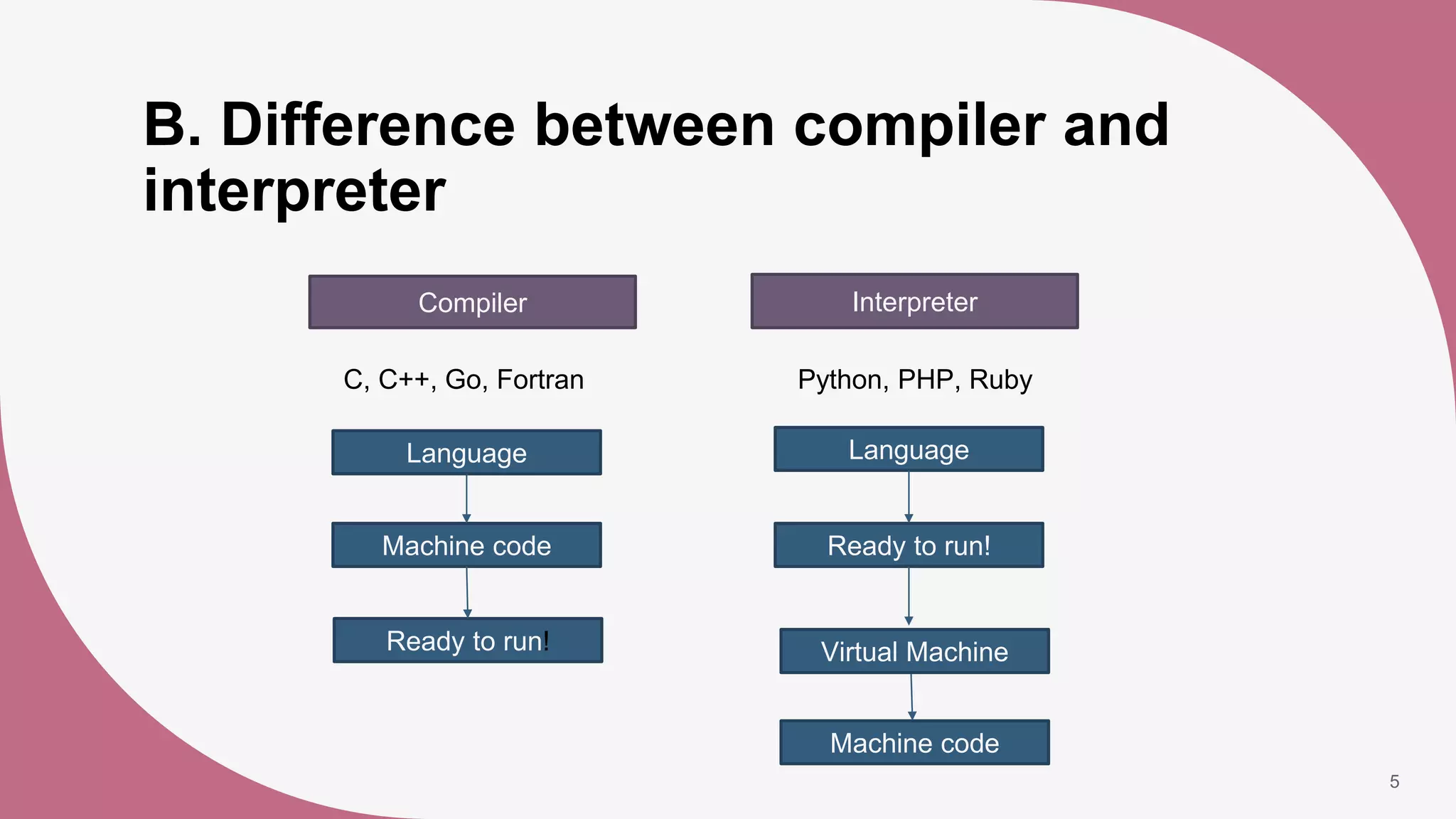 B. Difference between compiler and
interpreter
5
Compiler Interpreter
C, C++, Go, Fortran Python, PHP, Ruby
Language Language
Machine code Ready to run!
Ready to run! Virtual Machine
Machine code
 