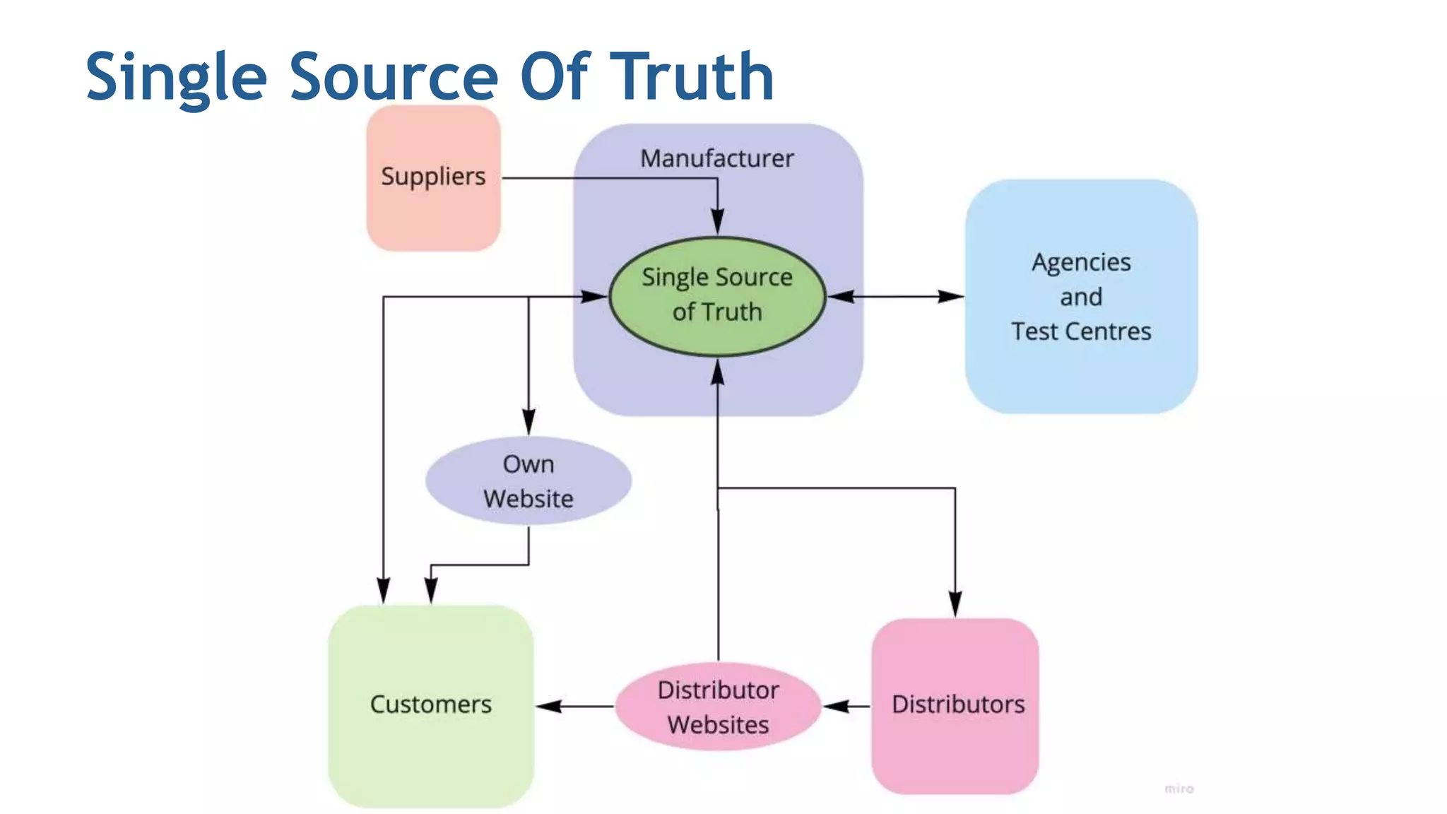 Single Source Of Truth
 