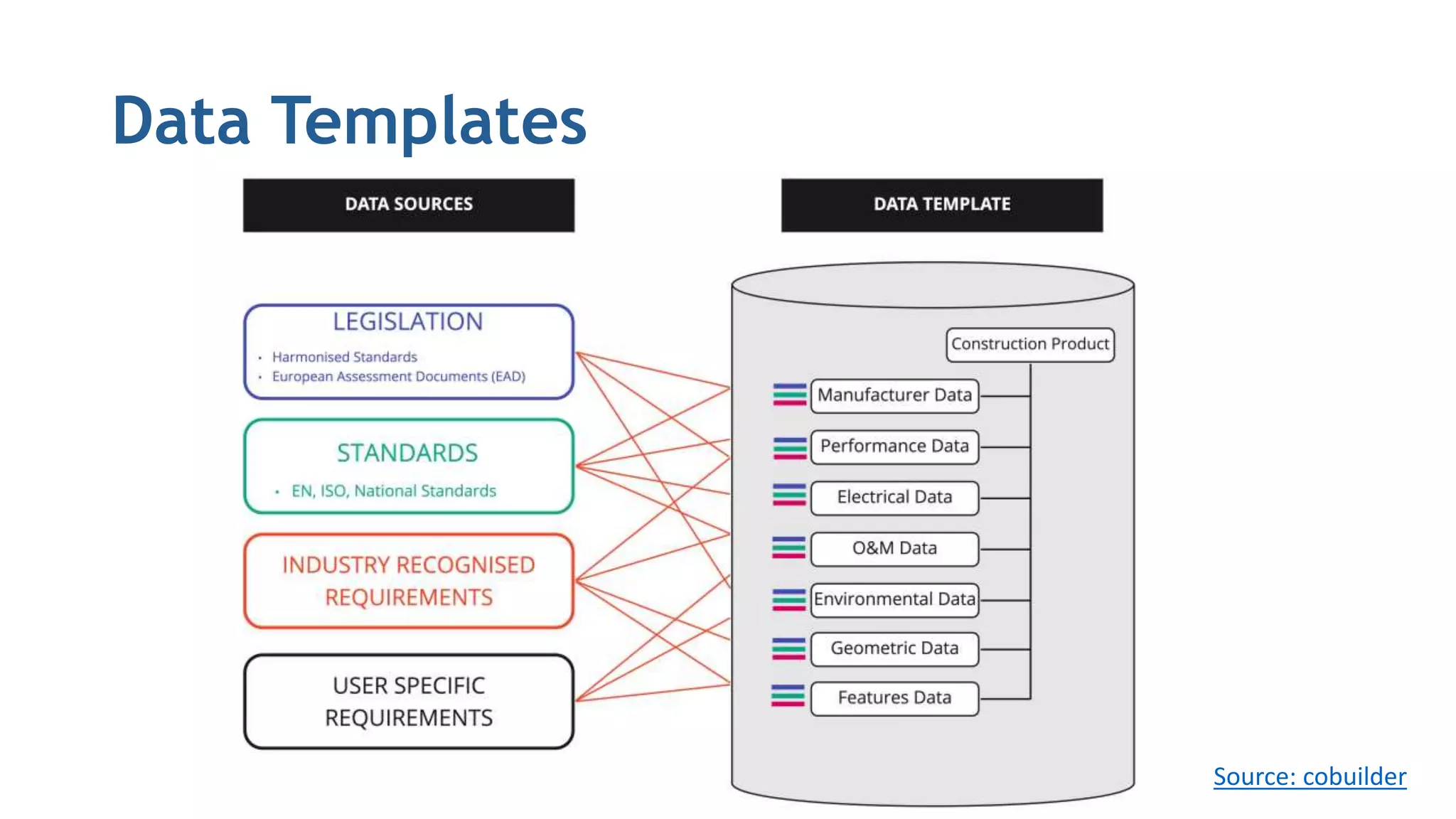 Data Templates
• Role of Trade Associations and Product Groups
Source: cobuilder
 