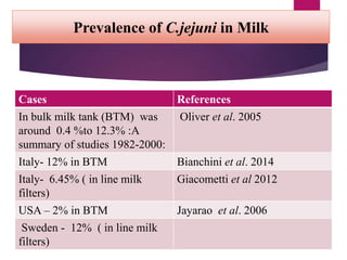 Prevalence of C.jejuni in Milk
Cases References
In bulk milk tank (BTM) was
around 0.4 %to 12.3% :A
summary of studies 1982-2000:
Oliver et al. 2005
Italy- 12% in BTM Bianchini et al. 2014
Italy- 6.45% ( in line milk
filters)
Giacometti et al 2012
USA – 2% in BTM Jayarao et al. 2006
Sweden - 12% ( in line milk
filters)
 