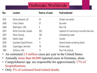 Outbreaks Worldwide
• An estimated 2.5 million cases per year in the United States
• Annually more than 60,000 reported cases in Germany, alone
• Campylobacter spp. are responsible for approximately 17% of
hospitalizations
• Only 5% of estimated food-related deaths
 