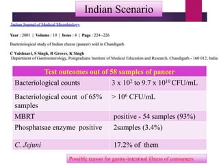 Test outcomes out of 58 samples of paneer
Bacteriological counts 3 x 102 to 9.7 x 1010 CFU/mL
Bacteriological count of 65%
samples
> 106 CFU/mL
MBRT positive - 54 samples (93%)
Phosphatsae enzyme positive 2samples (3.4%)
C. Jejuni 17.2% of them
Possible reason for gastro-intestinal illness of consumers
Indian Scenario
 