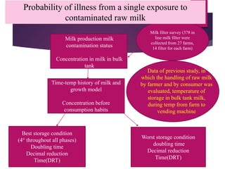 Time-temp history of milk and
growth model
Concentration before
consumption habits
Milk filter survey (378 in
line milk filter were
collected from 27 farms,
14 filter for each farm)
Best storage condition
(4° throughout all phases)
Doubling time
Decimal reduction
Time(DRT)
Worst storage condition
doubling time
Decimal reduction
Time(DRT)
Milk production milk
contamination status
Concentration in milk in bulk
tank
Data of previous study, in
which the handling of raw milk
by farmer and by consumer was
evaluated, temperature of
storage in bulk tank milk,
during temp from farm to
vending machine
Probability of illness from a single exposure to
contaminated raw milk
 