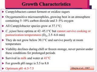  Campylobacters cannot ferment or oxidize sugars
 Oxygensensitive microaerophiles, growing best in an atmosphere
containing 5–10% carbon dioxide and 3–5% oxygen
 All Campylobacter species grow at 37.1°C;
 C. jejuni have optima at 42–45.1°C but cannot survive cooking or
pasteurization temperatures (D55 2.5–6.6 min)
 They do not grow below 30.1°C and survive poorly at room
temperature
 Viability declines during chill or frozen storage, never persist under
these conditions for prolonged periods
 Survival in milk and water at 41°C
 For growth pH range is 5.5 to 8.8
 Optimum pH -6.5-7.5 Abeyta et al., 1987
 