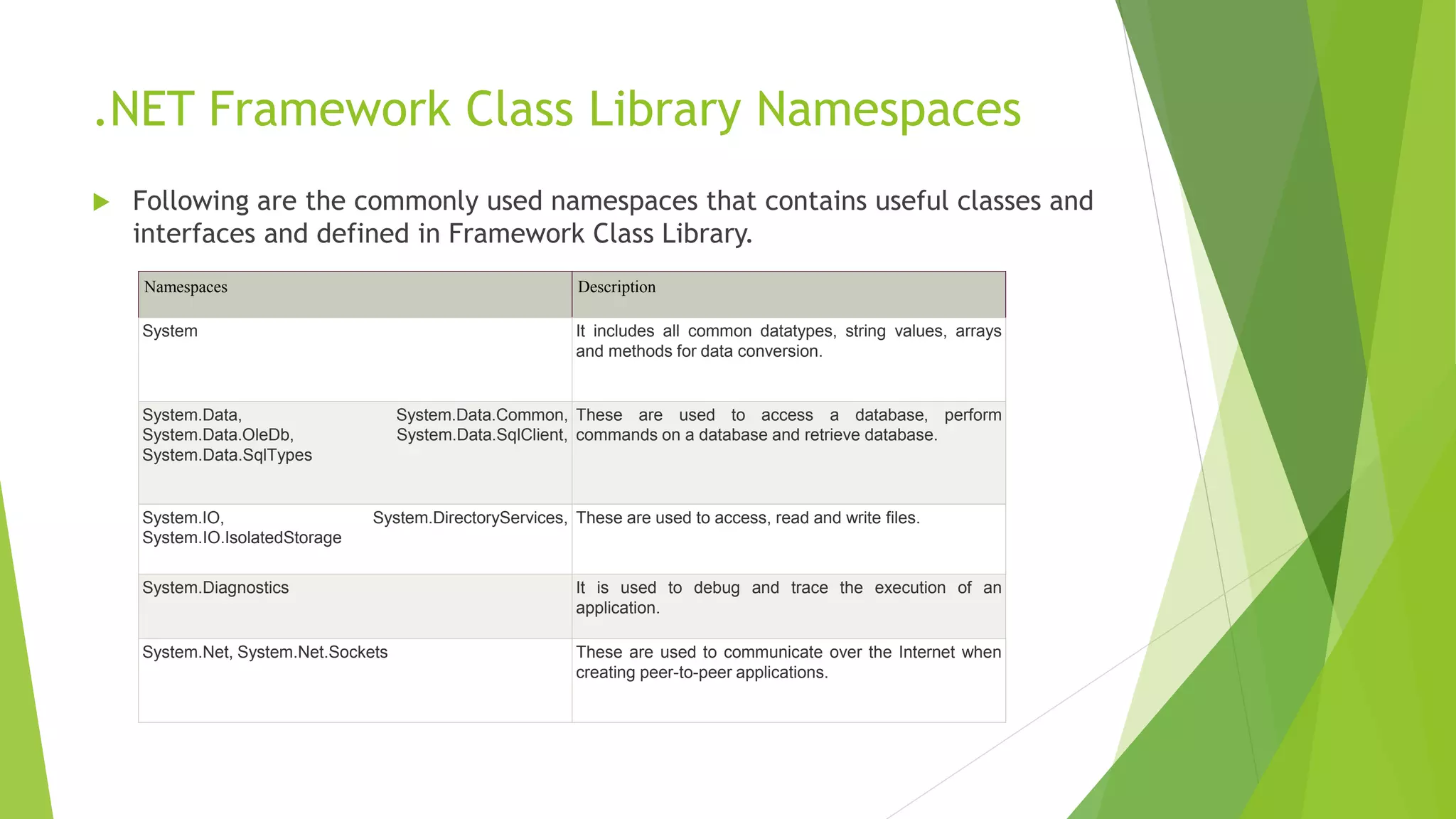 .NET Framework Class Library Namespaces
 Following are the commonly used namespaces that contains useful classes and
interfaces and defined in Framework Class Library.
Namespaces Description
System It includes all common datatypes, string values, arrays
and methods for data conversion.
System.Data, System.Data.Common,
System.Data.OleDb, System.Data.SqlClient,
System.Data.SqlTypes
These are used to access a database, perform
commands on a database and retrieve database.
System.IO, System.DirectoryServices,
System.IO.IsolatedStorage
These are used to access, read and write files.
System.Diagnostics It is used to debug and trace the execution of an
application.
System.Net, System.Net.Sockets These are used to communicate over the Internet when
creating peer-to-peer applications.
 