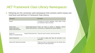 .NET Framework Class Library Namespaces
 Following are the commonly used namespaces that contains useful classes and
interfaces and defined in Framework Class Library.
Namespaces Description
System It includes all common datatypes, string values, arrays
and methods for data conversion.
System.Data, System.Data.Common,
System.Data.OleDb, System.Data.SqlClient,
System.Data.SqlTypes
These are used to access a database, perform
commands on a database and retrieve database.
System.IO, System.DirectoryServices,
System.IO.IsolatedStorage
These are used to access, read and write files.
System.Diagnostics It is used to debug and trace the execution of an
application.
System.Net, System.Net.Sockets These are used to communicate over the Internet when
creating peer-to-peer applications.
 