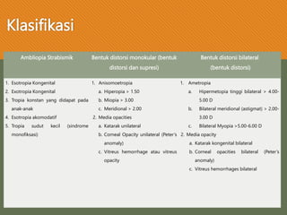 Klasifikasi
Ambliopia Strabismik Bentuk distorsi monokular (bentuk
distorsi dan supresi)
Bentuk distorsi bilateral
(bentuk distorsi)
1. Esotropia Kongenital
2. Exotropia Kongenital
3. Tropia konstan yang didapat pada
anak-anak
4. Esotropia akomodatif
5. Tropia sudut kecil (sindrome
monofiksasi)
1. Anisomoetropia
a. Hiperopia > 1.50
b. Miopia > 3.00
c. Meridional > 2.00
2. Media opacities
a. Katarak unilateral
b. Corneal Opacity unilateral (Peter’s
anomaly)
c. Vitreus hemorrhage atau vitreus
opacity
1. Ametropia
a. Hipermetopia tinggi bilateral > 4.00-
5.00 D
b. Bilateral meridional (astigmat) > 2.00-
3.00 D
c. Bilateral Myopia >5.00-6.00 D
2. Media opacity
a. Katarak kongenital bilateral
b. Corneal opacities bilateral (Peter’s
anomaly)
c. Vitreus hemorrhages bilateral
 