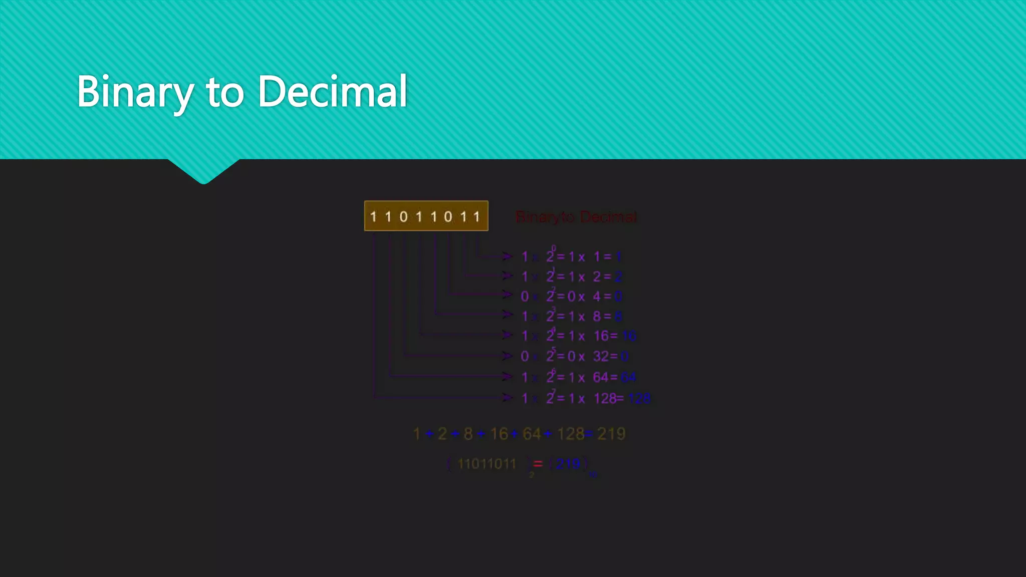 Binary to Decimal
 