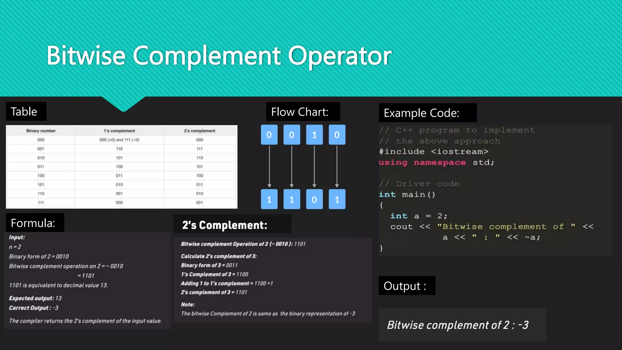 Bitwise Complement Operator
Table Example Code:
Output :
Formula:
Flow Chart:
 