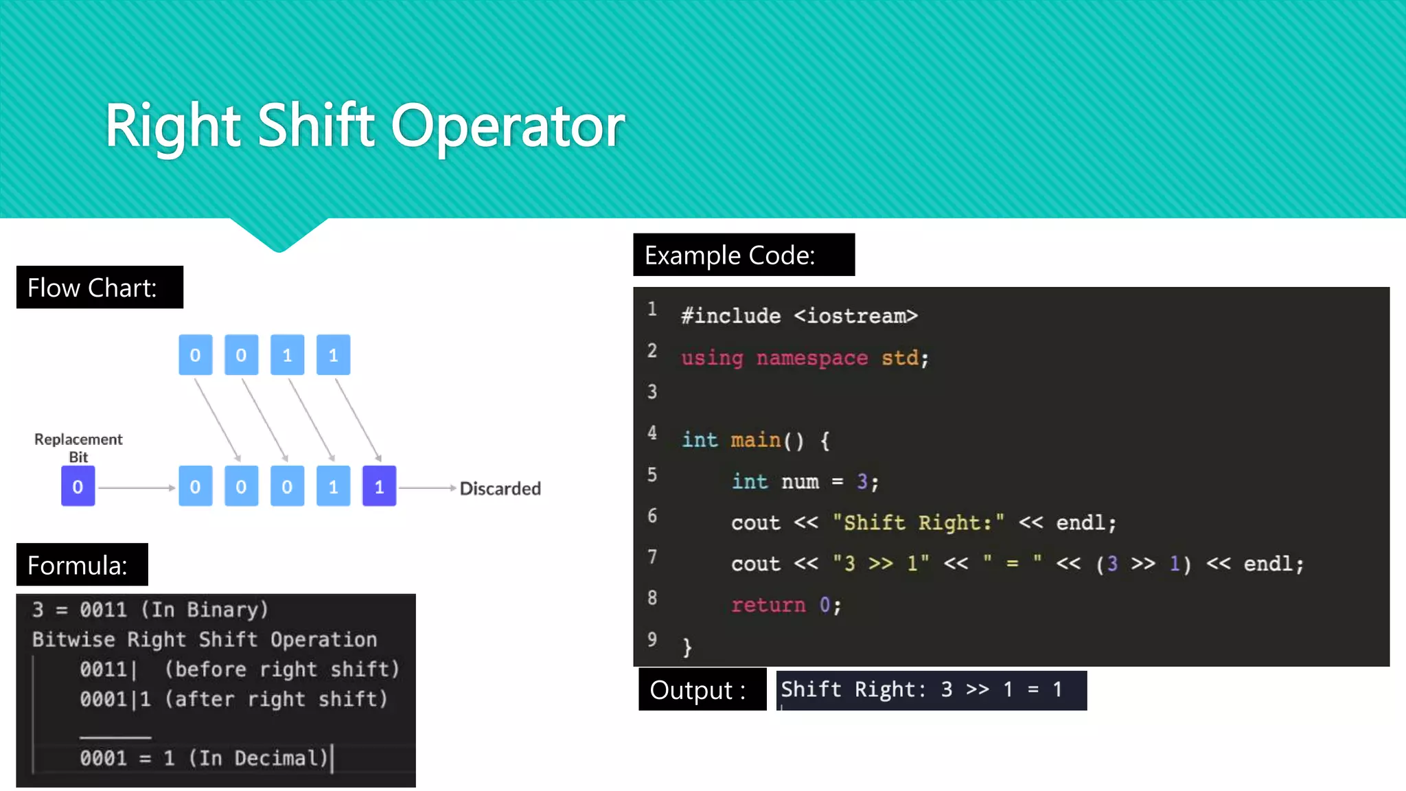 Right Shift Operator
Flow Chart:
Example Code:
Output :
Formula:
 