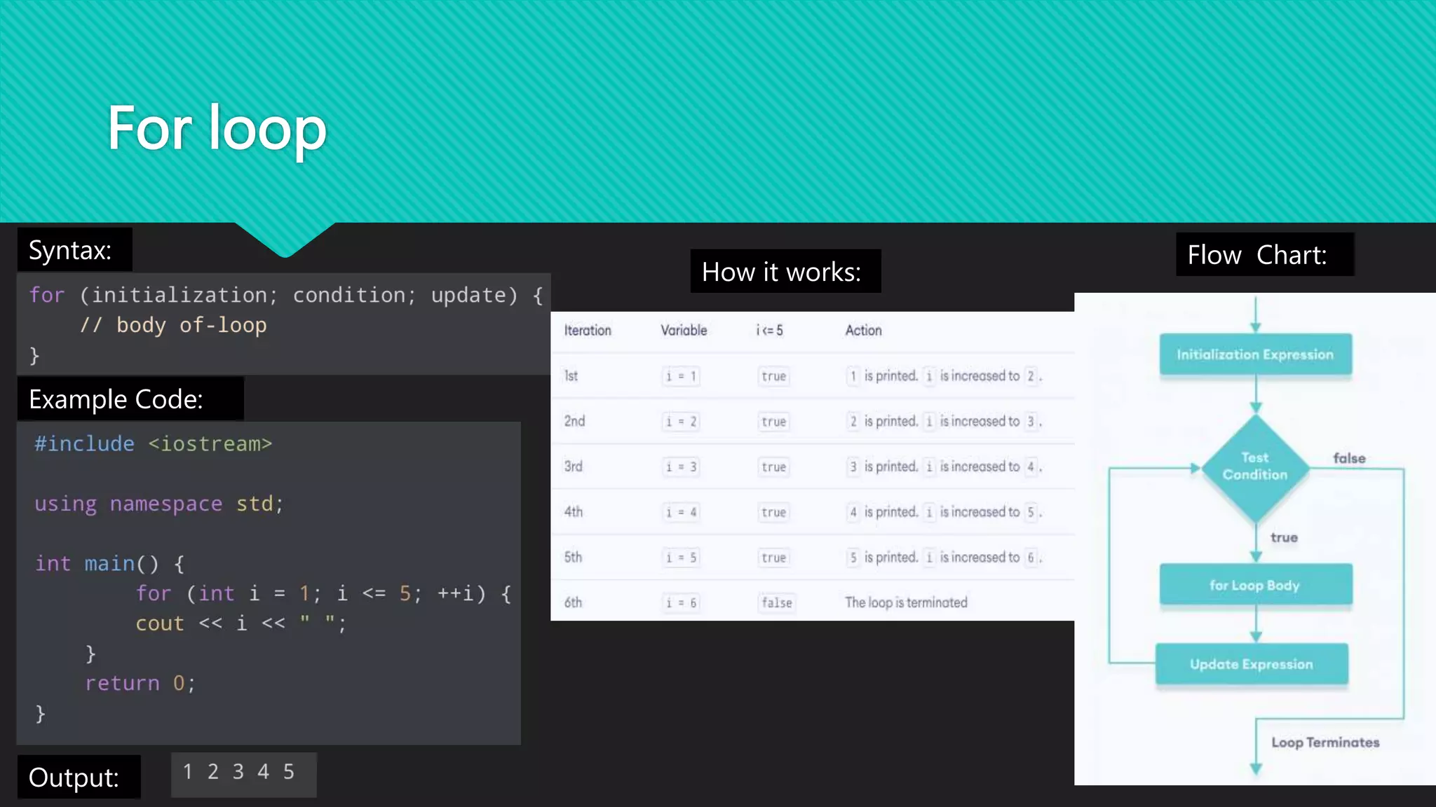 For loop
Syntax: Flow Chart:
Example Code:
How it works:
Output:
 