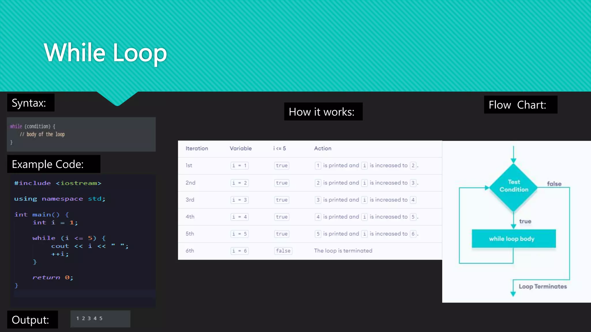 While Loop
Syntax: Flow Chart:
Example Code:
How it works:
Output:
 