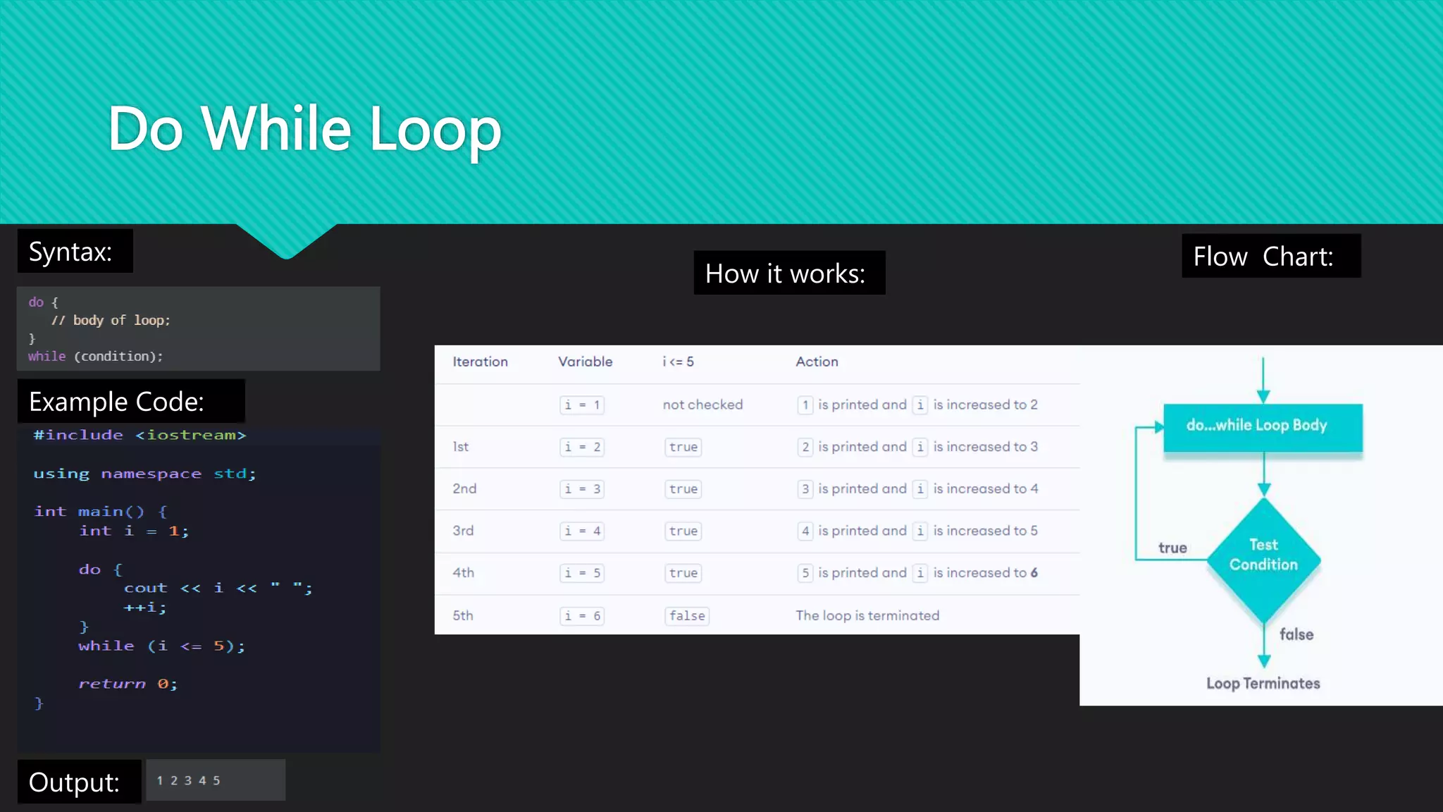 Do While Loop
Syntax: Flow Chart:
Example Code:
How it works:
Output:
 