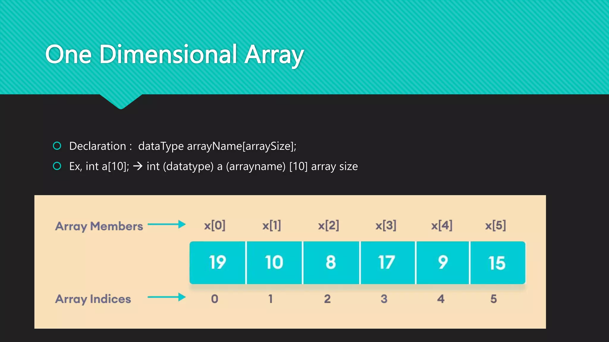 One Dimensional Array
 Declaration : dataType arrayName[arraySize];
 Ex, int a[10];  int (datatype) a (arrayname) [10] array size
 