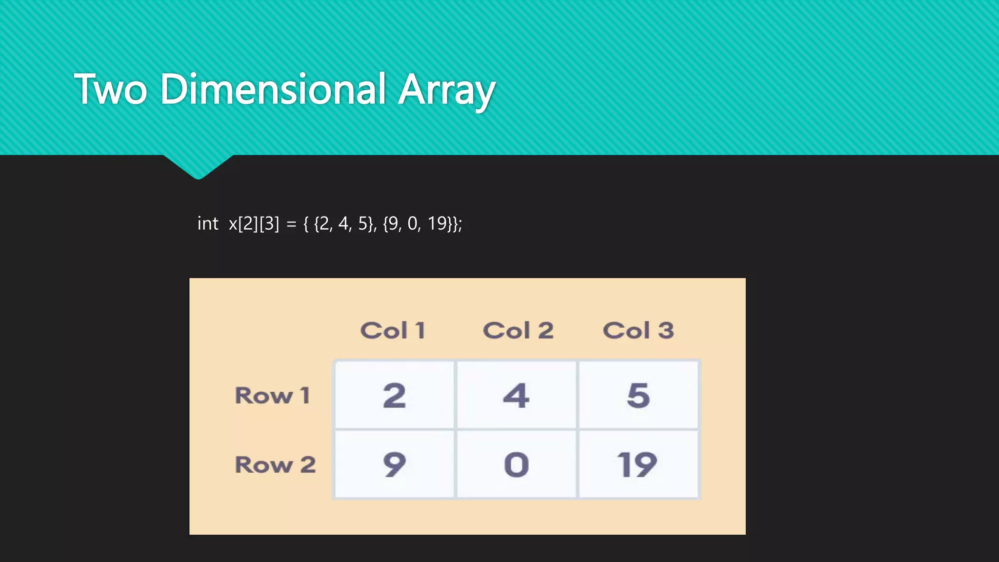 Two Dimensional Array
int x[2][3] = { {2, 4, 5}, {9, 0, 19}};
 