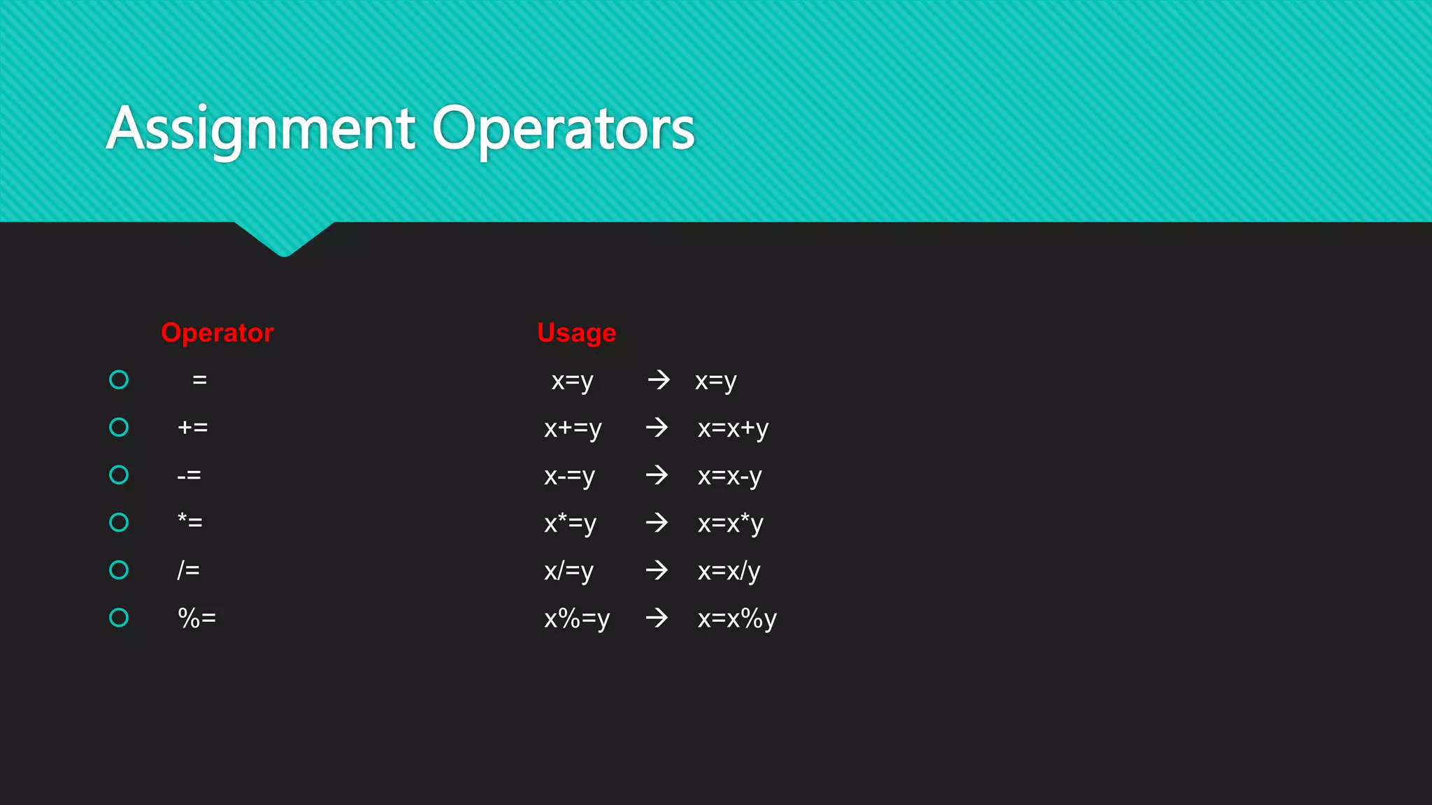 Assignment Operators
Operator Usage
 = x=y  x=y
 += x+=y  x=x+y
 -= x-=y  x=x-y
 *= x*=y  x=x*y
 /= x/=y  x=x/y
 %= x%=y  x=x%y
 