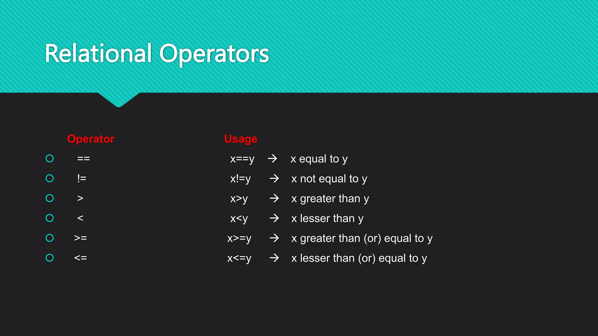 Relational Operators
Operator Usage
 == x==y  x equal to y
 != x!=y  x not equal to y
 > x>y  x greater than y
 < x<y  x lesser than y
 >= x>=y  x greater than (or) equal to y
 <= x<=y  x lesser than (or) equal to y
 