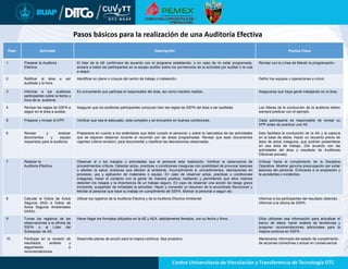 Paso Actividad Descripción Puntos Clave
1 Preparar la Auditoria
Efectiva.
El líder de la AE confirmara de acuerdo con el programa establecido, o en caso de no estar programada,
avisara a todos los participantes en el equipo auditor sobre los pormenores de la actividad por auditar o la ruta
a seguir.
Revisar con la Línea de Mando la programación.
2 Ratificar el área a ser
auditada y la hora.
Identificar en plano o croquis del centro de trabajo o instalación. Definir los equipos u operaciones a incluir.
3 Informar a los auditores
participantes sobre la fecha y
hora de la auditoria.
Es conveniente que participe el responsable del área, así como mandos medios. Asegurarse que haya gente trabajando en el área.
4 Revisar las reglas de SSPA a
seguir en el área a auditar.
Asegurar que los auditores participantes conozcan bien las reglas de SSPA del área a ser auditada. Los lideres de la conducción de la auditoria deben
siempre predicar con el ejemplo.
5 Preparar y revisar el EPP. Verificar que sea el adecuado, este completo y se encuentre en buenas condiciones. Cada participante es responsable de revisar su
EPP antes de practicar una AE.
6 Revisar y analizar
documentos y equipo
requeridos para la auditoria.
Prepararse en cuanto a los estándares que debe cumplir el personal; y sobre la naturaleza de las actividades
que se esperan observar durante el recorrido por las áreas programadas. Revisar que sean documentos
vigentes (ultima revisión), para documentar y clasificar las desviaciones observadas.
Esto facilitara la conducción de la AE y la captura
en la base de datos. Hacer un recuento previo de
tipos de actos inseguros, que podrían presentarse
en esa área de trabajo. (De acuerdo con las
actividades del área o resultado de Auditorias
Efectivas previas).
7 Realizar la
Auditoria Efectiva.
Observar el o los trabajos o actividades que el personal esta realizando. Verificar la observancia de
procedimientos críticos. Detectar actos, practicas o condiciones inseguras con posibilidad de provocar lesiones
o afecten la salud, practicas que afecten al ambiente, Incumplimiento a: procedimientos, desviaciones en
procesos, uso y aplicación de materiales o equipo. En caso de observar actos, practicas o condiciones
inseguras, hacer el contacto con la gente de manera positiva, hablando y permitiendo que ellos mismos
detecten los riesgos y la importancia de un trabajo seguro. En caso de observar una acción de riesgo grave
inminente, suspender de inmediato la actividad. Hacer y comentar un resumen de lo encontrado Reconocer y
felicitar al personal que hace su trabajo en cumplimiento de SSPA. Motivar al personal a seguir así.
Enfocar hacia el cumplimiento de la Disciplina
Operativa. Mostrar genuina preocupación por evitar
lesiones del personal. Enfocarse a la aceptación y
la accidentes o incidentes.
8 Calcular el Índice de Actos
Seguros (lAS) e Índice de
Actos Seguros Ambientales
(IASA).
Utilizar los registros de la Auditoria Efectiva y de la Auditoria Efectiva Ambiental Informar a los participantes del resultado obtenido.
Informar a la oficina de SSPA.
9 Turnar los registros de las
observaciones a la oficina de
SSPA o al Líder del
Subequipo de AE.
Hacer llegar los formatos utilizados en la AE y AEA. debidamente llenados, con su fecha y firma. Ellos utilizaran esa información para actualizar el
banco de datos, hacer análisis de tendencias y
proponer recomendaciones adicionales para la
mejora continua en SSPA.
10 Participar en la revisión de
resultados, análisis y
seguimiento a
recomendaciones.
Desarrolle planes de acción para la mejora continua. Sea proactivo. Mantenerse informado del estado de cumplimiento
de acciones correctivas y actuar en consecuencia.
Pasos básicos para la realización de una Auditoría Efectiva
 