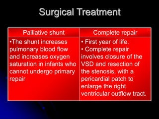 Surgical Treatment
Palliative shunt Complete repair
•The shunt increases
pulmonary blood flow
and increases oxygen
saturation in infants who
cannot undergo primary
repair
• First year of life.
• Complete repair
involves closure of the
VSD and resection of
the stenosis, with a
pericardial patch to
enlarge the right
ventricular outflow tract.
 