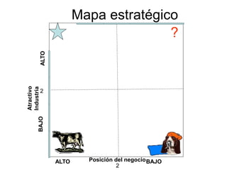 Mapa estratégico
Atractivo
Industria
ALTO
BAJO
ALTO BAJO
Posición del negocio
?
2
2
 