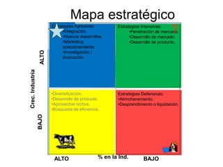 Mapa estratégico
Estrategias Intensivas:
•Penetración de mercado.
•Desarrollo de mercado.
•Desarrollo de producto.
•Diversificación.
•Desarrollo de producto.
•Aprovechar nichos.
•Búsqueda de eficiencia.
Estrategias Defensivas:
•Atrincheramiento.
•Desprendimiento o liquidación.
Estrategias Agresivas:
•Integración.
•Nuevos desarrollos.
•Marketing
posicionamiento
•Investigación /
innovación.
Crec.
Industria
ALTO
BAJO
ALTO BAJO
% en la Ind.
?
 