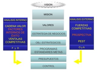 MISION
VISION
ANALISIS INTERNO ANALISIS EXTERNO
CADENA VALOR
FACTORES
INTERNOS DE
ÉXITO
VENTAJAS
COMPETITIVAS
F y D
FUERZAS
COMPETITIVAS
PROSPECTIVA
PEST
O y A
OBJ. ESTRATEGICOS
ESTRATEGIA DE NEGOCIOS
PROGRAMAS
ESTANDARES METAS
PRESUPUESTOS
CONTROL
VALORES
 