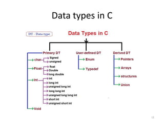 Data types in C
12
 
