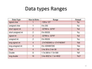 Data types Ranges
13
 