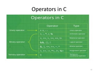 Operators in C
15
 