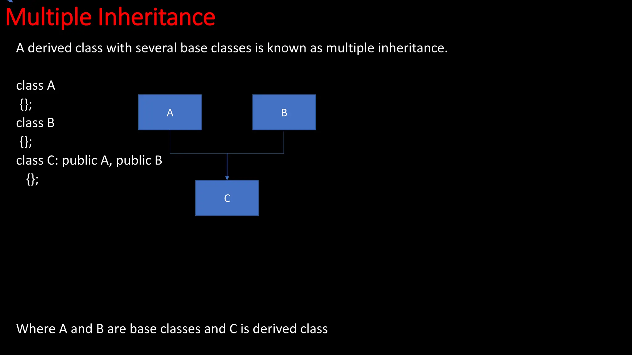 Multiple Inheritance
A derived class with several base classes is known as multiple inheritance.
class A
{};
class B
{};
class C: public A, public B
{};
Where A and B are base classes and C is derived class
A
C
B
 
