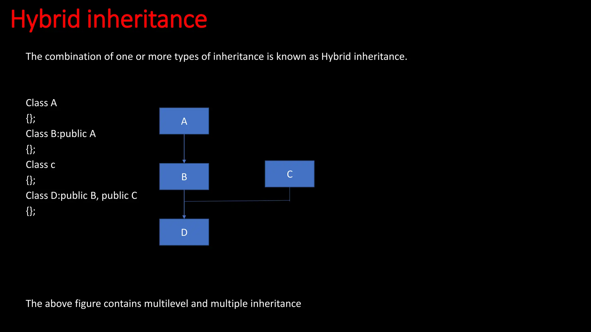 Hybrid inheritance
The combination of one or more types of inheritance is known as Hybrid inheritance.
Class A
{};
Class B:public A
{};
Class c
{};
Class D:public B, public C
{};
The above figure contains multilevel and multiple inheritance
A
C
D
B
 