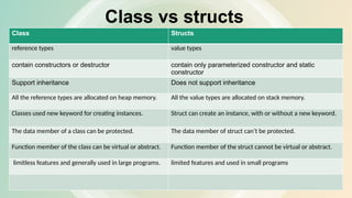 Class vs structs
Class Structs
reference types value types
contain constructors or destructor contain only parameterized constructor and static
constructor
Support inheritance Does not support inheritance
All the reference types are allocated on heap memory. All the value types are allocated on stack memory.
Classes used new keyword for creating instances. Struct can create an instance, with or without a new keyword.
The data member of a class can be protected. The data member of struct can’t be protected.
Function member of the class can be virtual or abstract. Function member of the struct cannot be virtual or abstract.
limitless features and generally used in large programs. limited features and used in small programs
 