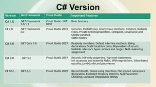 C# Version
Version .Net Framework Visual Studio Important Features
C# 1.0 .NET Framework
1.0/1.1
Visual Studio .NET
2002
Basic features
C# 2.0 .NET Framework
2.0
Visual Studio 2005 Generics, Partial types, Anonymous methods, Iterators, Nullable
types, Private setters(properties), Delegates, Covariance and
Contra-variance,
Static classes
C# 8.0 .NET Core 3.0 Visual Studio 2019 Readonly members, Default interface methods, Using
declarations, Static local functions, Disposable ref structs,
Nullable reference types, Indices and ranges, Null-coalescing
assignment
C# 9.0 . NET 5.0 Visual Studio 2019 Records, Init-only properties, Top-level statements,
Init accessors and readonly fields, With-expressions, Value-based
equality, Lambda discard parameters
C# 10.0 .NET 6.0 Visual Studio 2022 Record structs, Global using directives, File-scoped namespace
declaration, Extended Proptery Patterns, Null Parameter
Checking, Constant interpolated strings
 