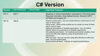 C# Version
Version .Net Framework Visual Studio Important Features
C# 11 .Net 7 Newlines in string interpolation expressions, File-local types
Required members, Auto-default structs, Numeric IntPtr
ref fields and scoped ref
C# 12 .Net 8 Primary constructors- You can create primary constructors in any
class or struct type.
Inline arrays - Inline arrays enable you to create an array of fixed
size in a struct type.
Optional parameters in lambda expressions - You can define
default values for parameters on lambda expressions.
ref readonly parameters - ref readonly parameters enables more
clarity for APIs that might be using ref parameters or in
parameters.
Alias any type - You can use the using alias directive to alias any
type, not just named types.
Experimental attribute - Indicate an experimental feature.
 