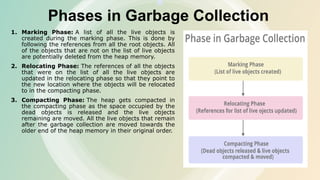 Phases in Garbage Collection
1. Marking Phase: A list of all the live objects is
created during the marking phase. This is done by
following the references from all the root objects. All
of the objects that are not on the list of live objects
are potentially deleted from the heap memory.
2. Relocating Phase: The references of all the objects
that were on the list of all the live objects are
updated in the relocating phase so that they point to
the new location where the objects will be relocated
to in the compacting phase.
3. Compacting Phase: The heap gets compacted in
the compacting phase as the space occupied by the
dead objects is released and the live objects
remaining are moved. All the live objects that remain
after the garbage collection are moved towards the
older end of the heap memory in their original order.
 