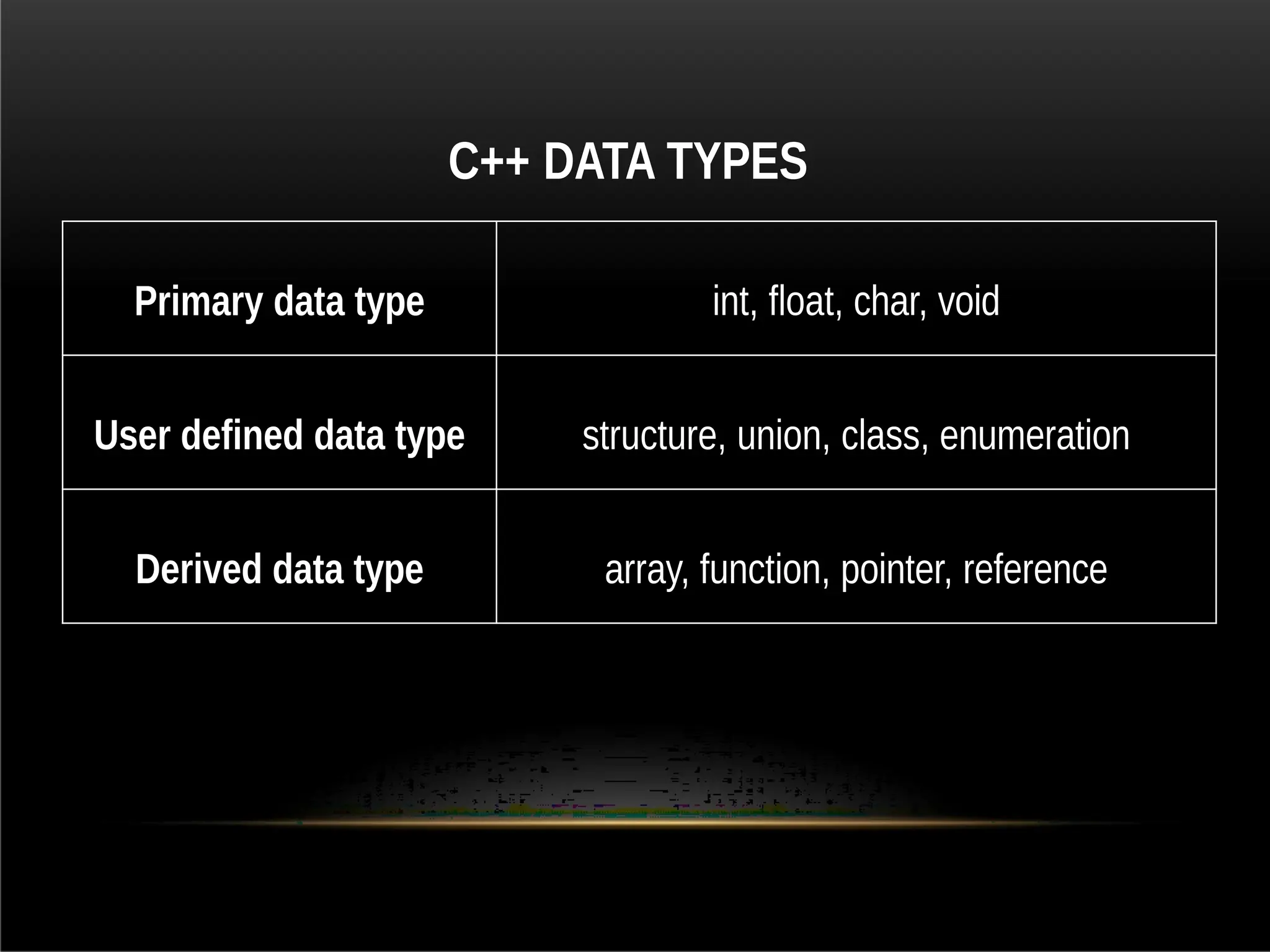C++ DATA TYPES
Primary data type int, float, char, void
User defined data type structure, union, class, enumeration
Derived data type array, function, pointer, reference
 