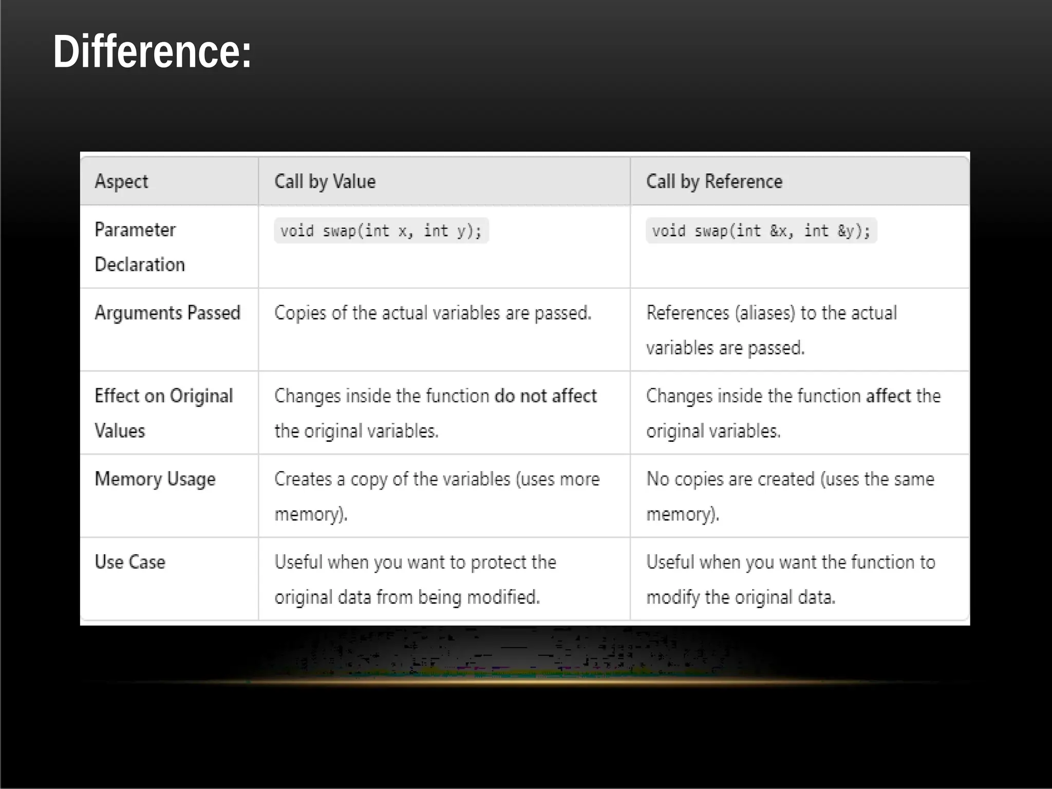 Difference:
 
