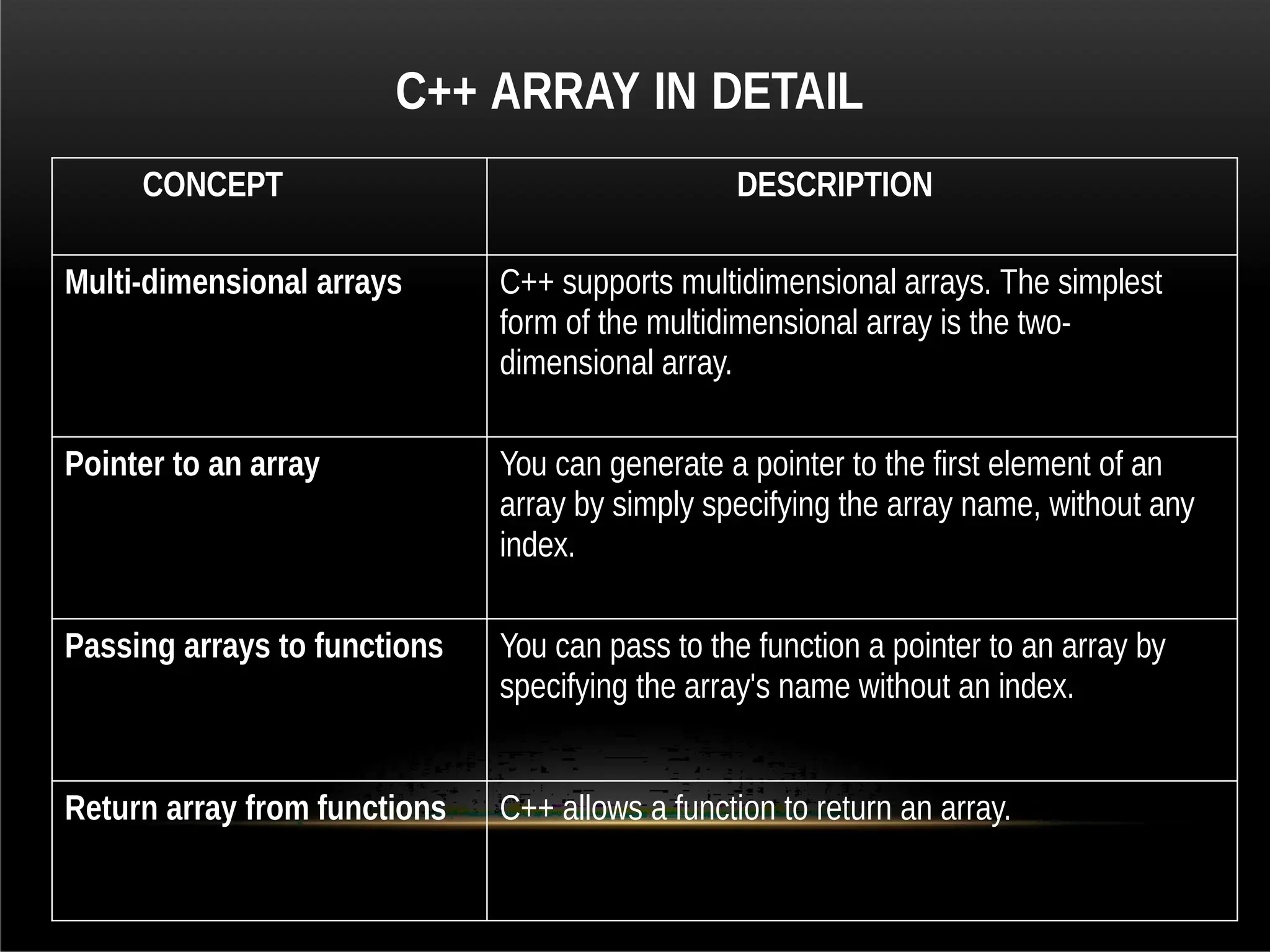 C++ ARRAY IN DETAIL
CONCEPT DESCRIPTION
Multi-dimensional arrays C++ supports multidimensional arrays. The simplest
form of the multidimensional array is the two-
dimensional array.
Pointer to an array You can generate a pointer to the first element of an
array by simply specifying the array name, without any
index.
Passing arrays to functions You can pass to the function a pointer to an array by
specifying the array's name without an index.
Return array from functions C++ allows a function to return an array.
 