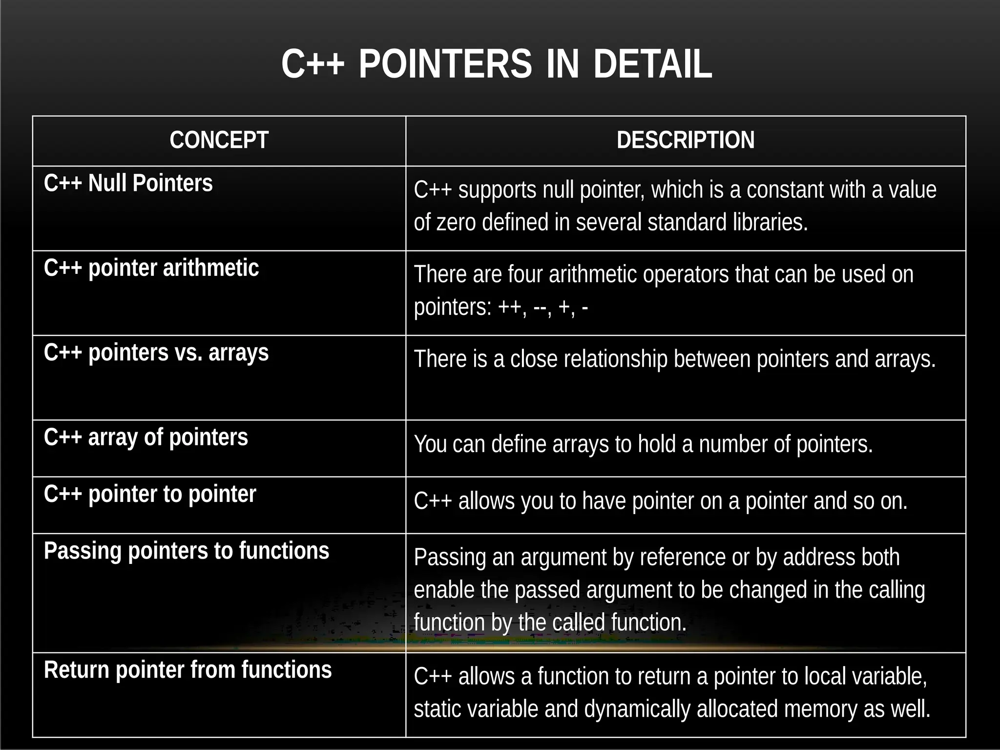 C++ POINTERS IN DETAIL
CONCEPT DESCRIPTION
C++ Null Pointers C++ supports null pointer, which is a constant with a value
of zero defined in several standard libraries.
C++ pointer arithmetic There are four arithmetic operators that can be used on
pointers: ++, --, +, -
C++ pointers vs. arrays There is a close relationship between pointers and arrays.
C++ array of pointers You can define arrays to hold a number of pointers.
C++ pointer to pointer C++ allows you to have pointer on a pointer and so on.
Passing pointers to functions Passing an argument by reference or by address both
enable the passed argument to be changed in the calling
function by the called function.
Return pointer from functions C++ allows a function to return a pointer to local variable,
static variable and dynamically allocated memory as well.
 