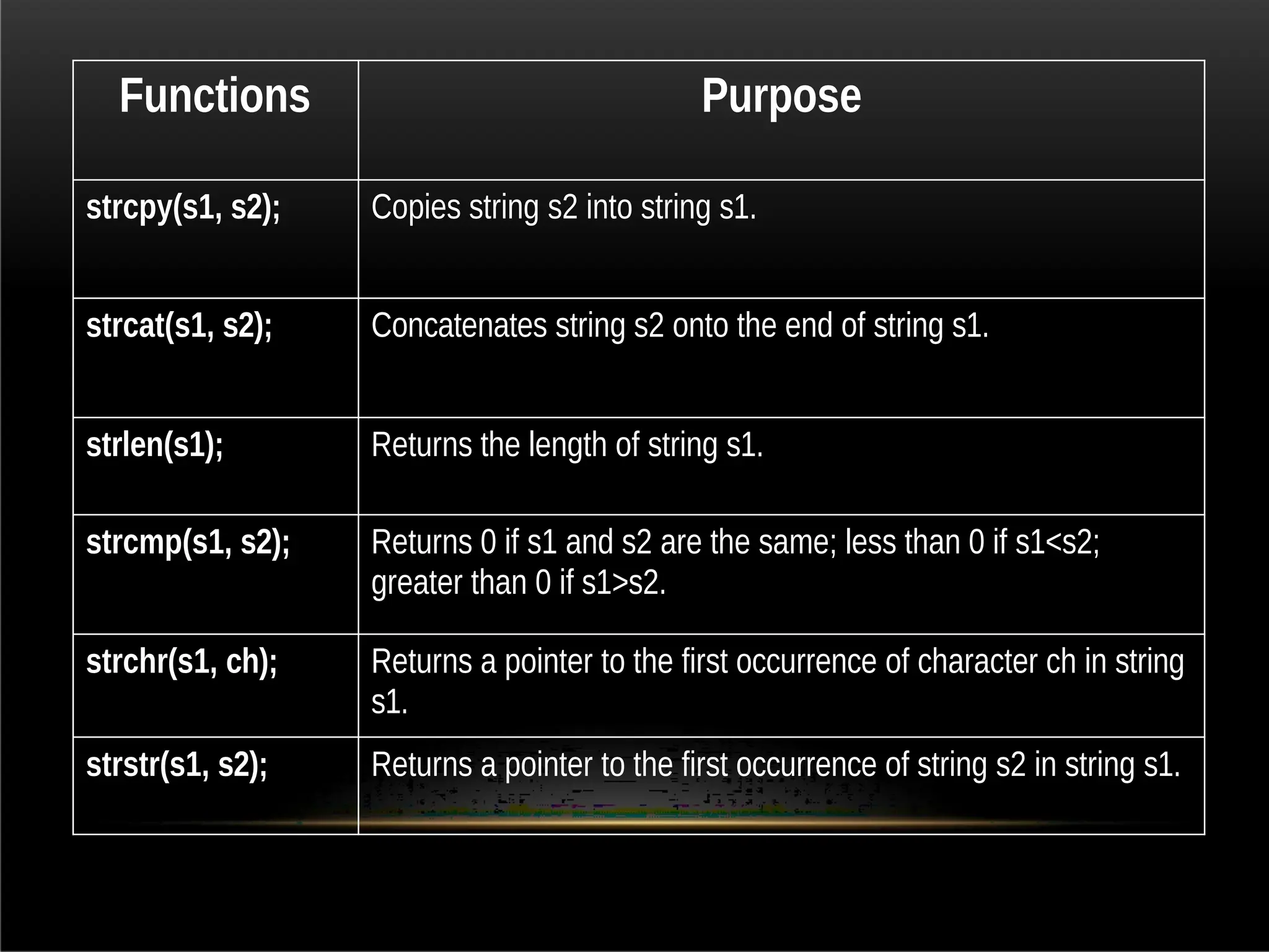 Functions Purpose
strcpy(s1, s2); Copies string s2 into string s1.
strcat(s1, s2); Concatenates string s2 onto the end of string s1.
strlen(s1); Returns the length of string s1.
strcmp(s1, s2); Returns 0 if s1 and s2 are the same; less than 0 if s1<s2;
greater than 0 if s1>s2.
strchr(s1, ch); Returns a pointer to the first occurrence of character ch in string
s1.
strstr(s1, s2); Returns a pointer to the first occurrence of string s2 in string s1.
 