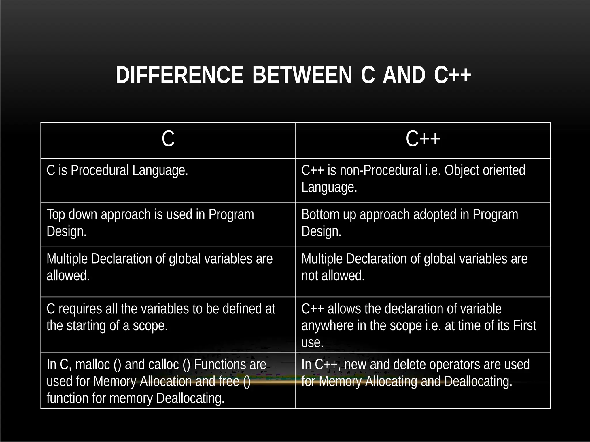 DIFFERENCE BETWEEN C AND C++
C C++
C is Procedural Language. C++ is non-Procedural i.e. Object oriented
Language.
Top down approach is used in Program
Design.
Bottom up approach adopted in Program
Design.
Multiple Declaration of global variables are
allowed.
Multiple Declaration of global variables are
not allowed.
C requires all the variables to be defined at
the starting of a scope.
C++ allows the declaration of variable
anywhere in the scope i.e. at time of its First
use.
In C, malloc () and calloc () Functions are
used for Memory Allocation and free ()
function for memory Deallocating.
In C++, new and delete operators are used
for Memory Allocating and Deallocating.
 