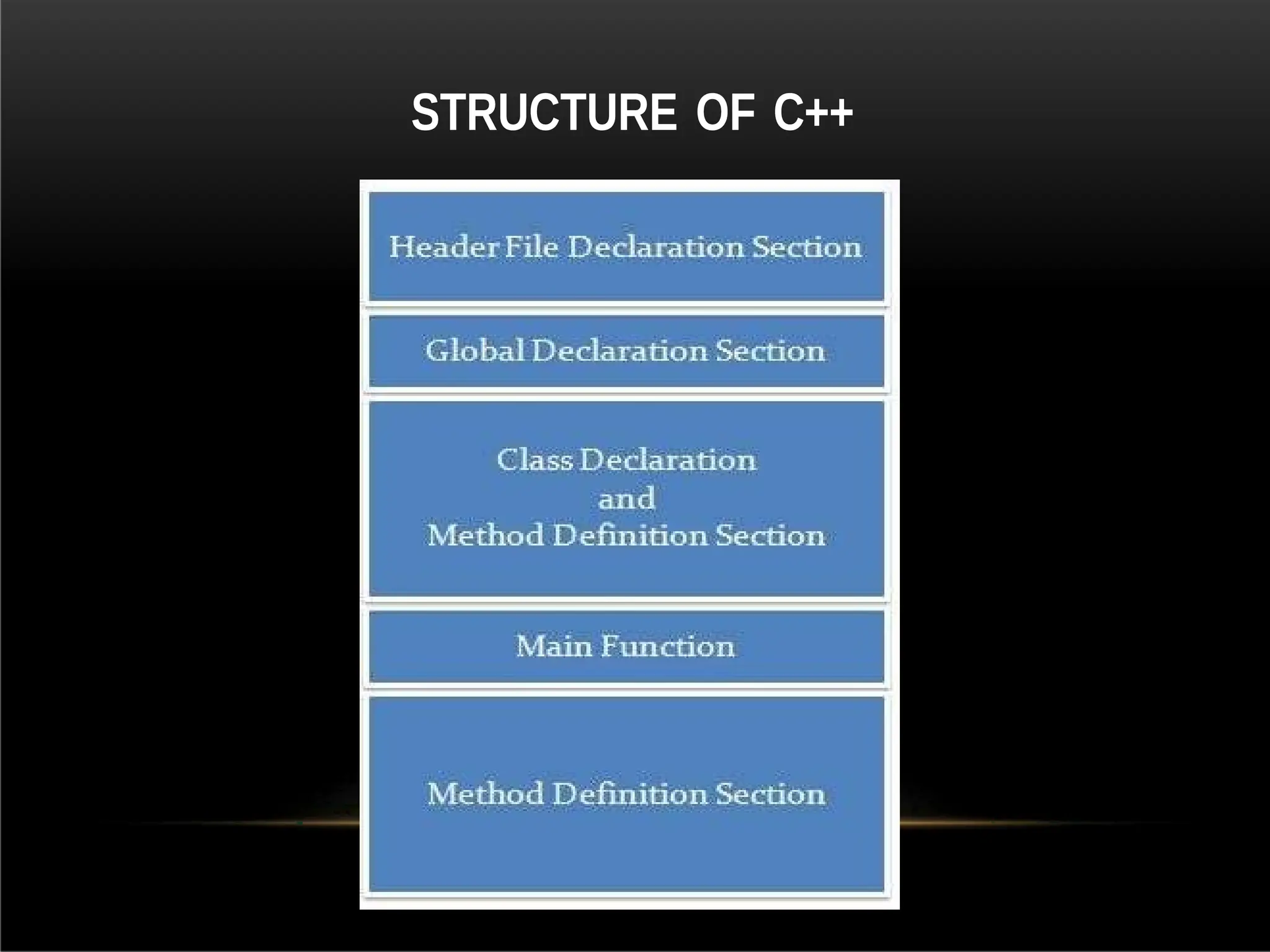 STRUCTURE OF C++
 