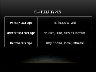 C++ DATA TYPES
Primary data type int, float, char, void
User defined data type structure, union, class, enumeration
Derived data type array, function, pointer, reference
 
