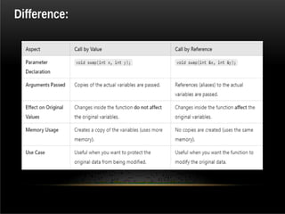 Difference:
 