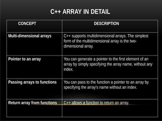 C++ ARRAY IN DETAIL
CONCEPT DESCRIPTION
Multi-dimensional arrays C++ supports multidimensional arrays. The simplest
form of the multidimensional array is the two-
dimensional array.
Pointer to an array You can generate a pointer to the first element of an
array by simply specifying the array name, without any
index.
Passing arrays to functions You can pass to the function a pointer to an array by
specifying the array's name without an index.
Return array from functions C++ allows a function to return an array.
 