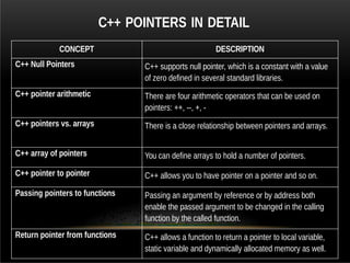 C++ POINTERS IN DETAIL
CONCEPT DESCRIPTION
C++ Null Pointers C++ supports null pointer, which is a constant with a value
of zero defined in several standard libraries.
C++ pointer arithmetic There are four arithmetic operators that can be used on
pointers: ++, --, +, -
C++ pointers vs. arrays There is a close relationship between pointers and arrays.
C++ array of pointers You can define arrays to hold a number of pointers.
C++ pointer to pointer C++ allows you to have pointer on a pointer and so on.
Passing pointers to functions Passing an argument by reference or by address both
enable the passed argument to be changed in the calling
function by the called function.
Return pointer from functions C++ allows a function to return a pointer to local variable,
static variable and dynamically allocated memory as well.
 