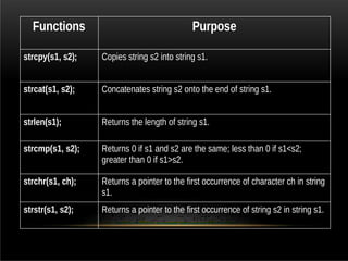 Functions Purpose
strcpy(s1, s2); Copies string s2 into string s1.
strcat(s1, s2); Concatenates string s2 onto the end of string s1.
strlen(s1); Returns the length of string s1.
strcmp(s1, s2); Returns 0 if s1 and s2 are the same; less than 0 if s1<s2;
greater than 0 if s1>s2.
strchr(s1, ch); Returns a pointer to the first occurrence of character ch in string
s1.
strstr(s1, s2); Returns a pointer to the first occurrence of string s2 in string s1.
 